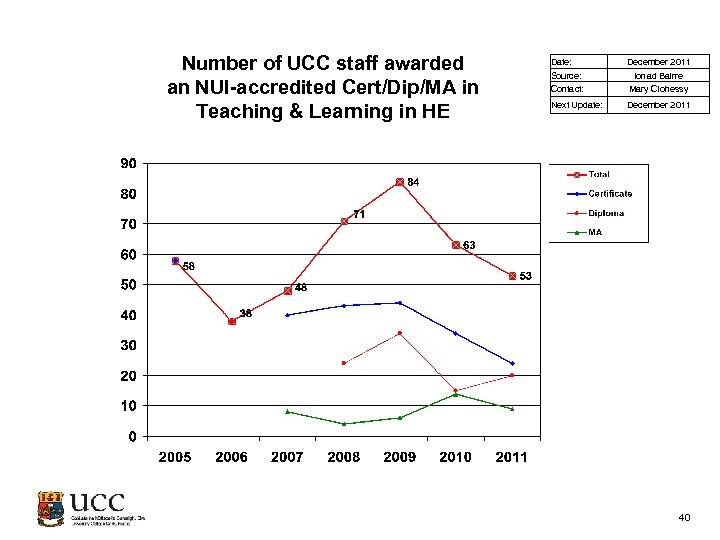 Number of UCC staff awarded an NUI-accredited Cert/Dip/MA in Teaching & Learning in HE