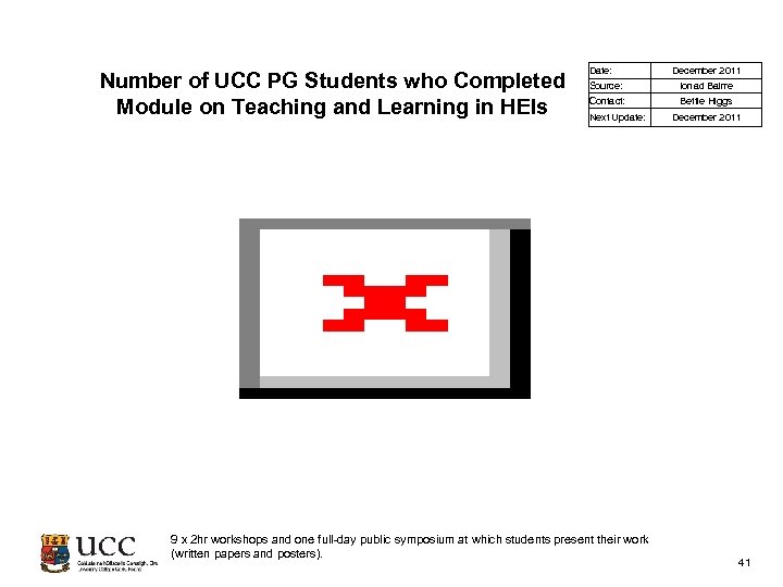 Number of UCC PG Students who Completed Module on Teaching and Learning in HEIs