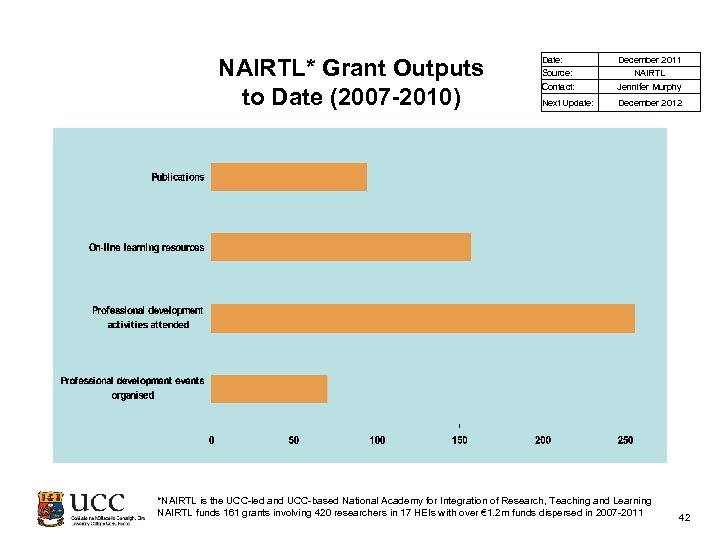 NAIRTL* Grant Outputs to Date (2007 -2010) Date: December 2011 Source: NAIRTL Contact: Jennifer
