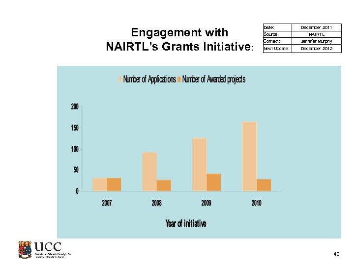 Engagement with NAIRTL’s Grants Initiative: Date: December 2011 Source: NAIRTL Contact: Jennifer Murphy Next