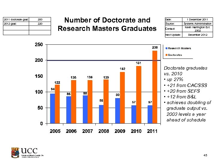  2011 doctorate goal: 200 2012 goal: 220 Number of Doctorate and Research Masters