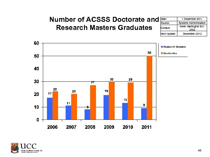 Number of ACSSS Doctorate and Research Masters Graduates Date: Source: Contact: Next Update: 1
