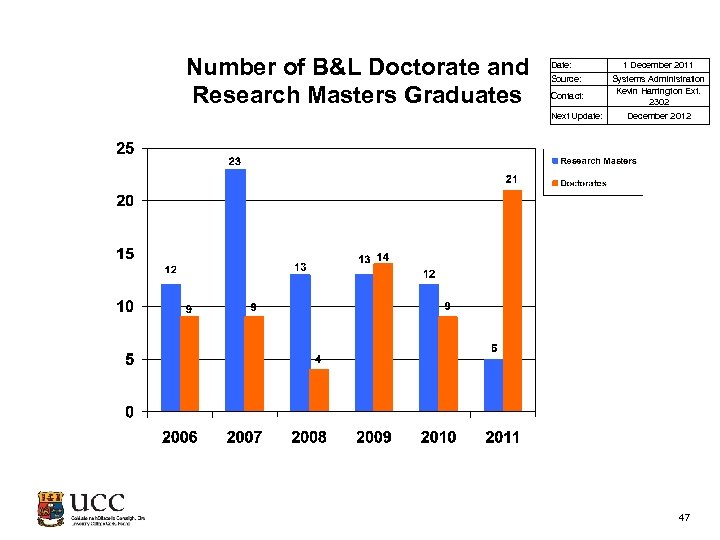 Number of B&L Doctorate and Research Masters Graduates Date: Source: Contact: Next Update: 1