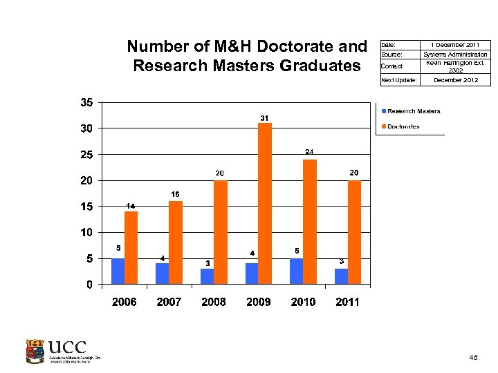 Number of M&H Doctorate and Research Masters Graduates Date: Source: Contact: Next Update: 1