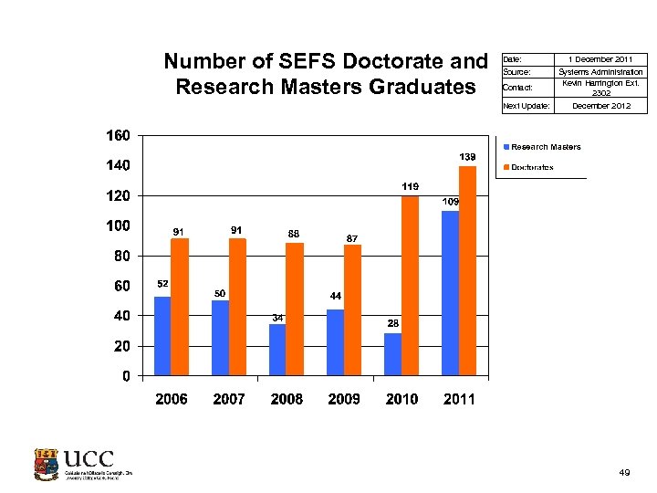 Number of SEFS Doctorate and Research Masters Graduates Date: Source: Contact: Next Update: 1