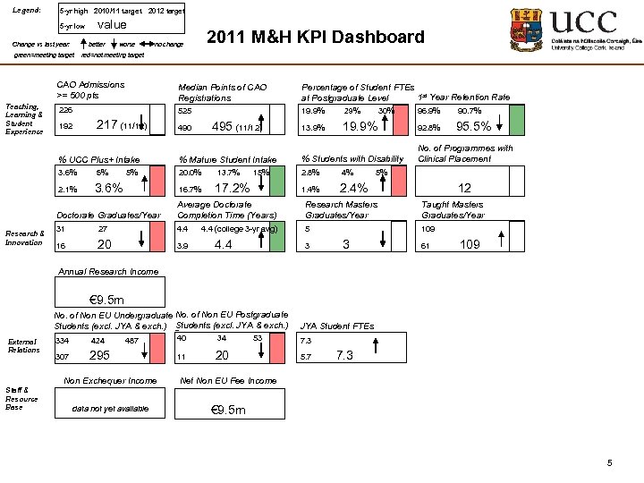 Legend: 5 -yr high 2010/11 target 2012 target 5 -yr low value Change vs