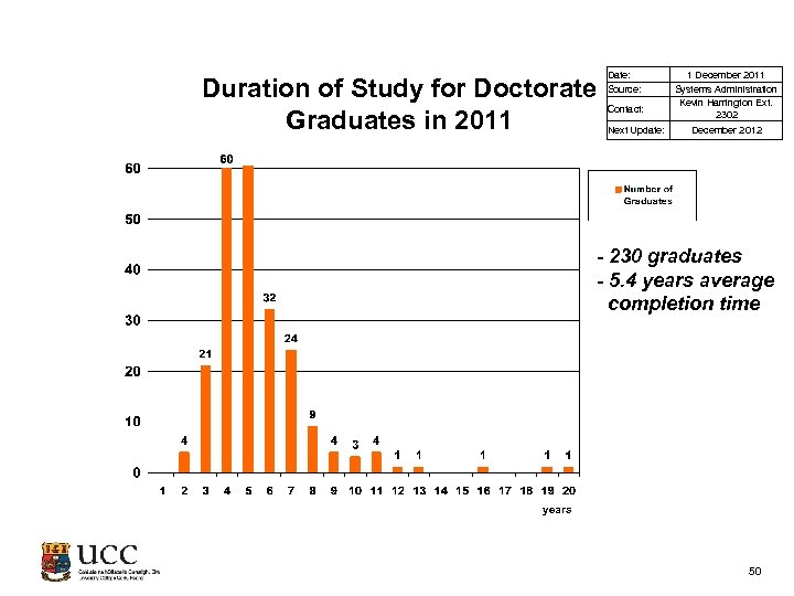 Duration of Study for Doctorate Graduates in 2011 Date: Source: Contact: Next Update: 1