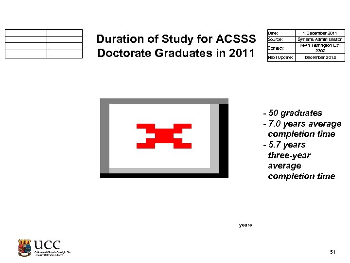  Duration of Study for ACSSS Doctorate Graduates in 2011 Date: Source: Contact: Next