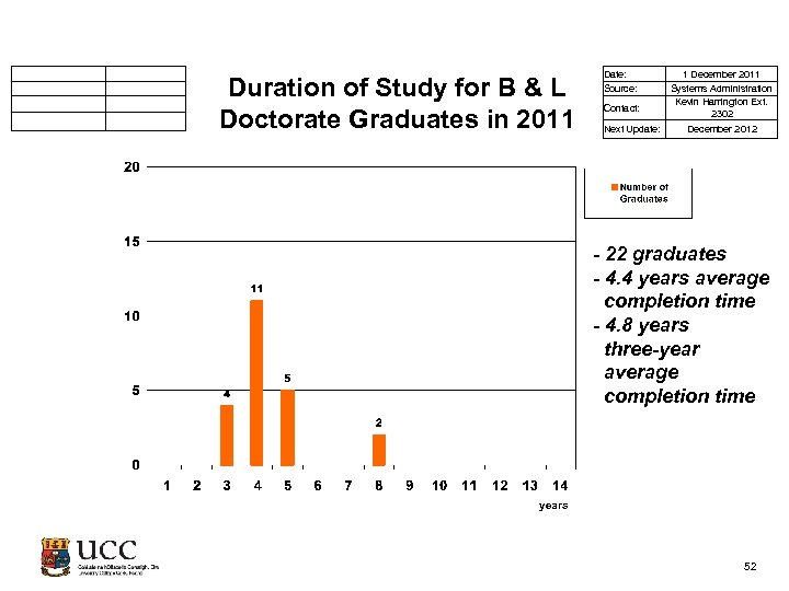  Duration of Study for B & L Doctorate Graduates in 2011 Date: Source: