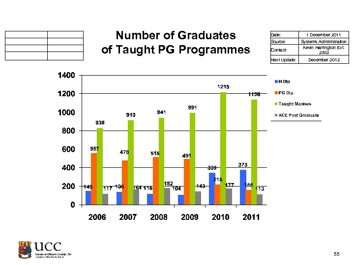 Number of Graduates of Taught PG Programmes Date: Source: Contact: Next Update: 1