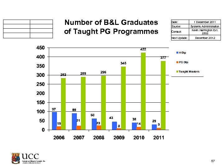  Number of B&L Graduates of Taught PG Programmes Date: Source: Contact: Next Update:
