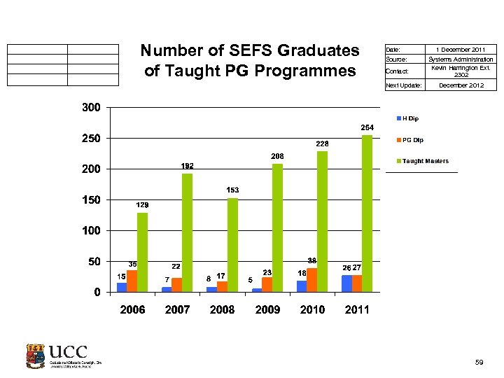  Number of SEFS Graduates of Taught PG Programmes Date: Source: Contact: Next Update: