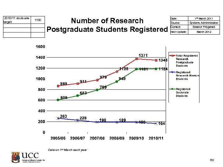  2010/11 doctorate 1100 target: Number of Research Postgraduate Students Registered Date: 1 st