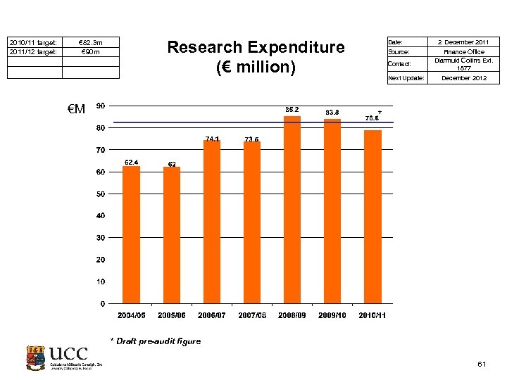  2010/11 target: 2011/12 target: € 82. 3 m € 90 m Research Expenditure