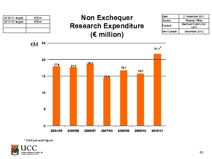  2010/11 target: 2011/12 target: € 20 m €M Non Exchequer Research Expenditure (€