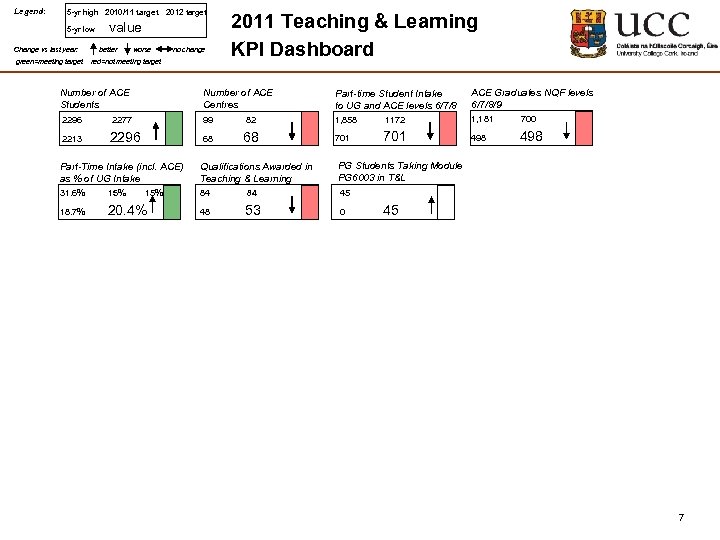 Legend: 5 -yr high 2010/11 target 2012 target 5 -yr low value Change vs