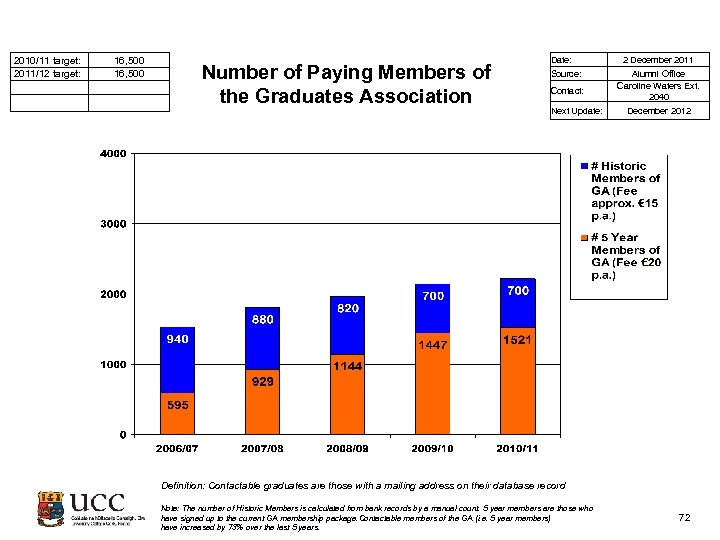  2010/11 target: 2011/12 target: 16, 500 Number of Paying Members of the Graduates