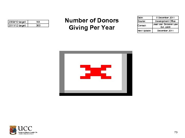  2009/10 target: 2011/12 target: NA 300 Number of Donors Giving Per Year Date: