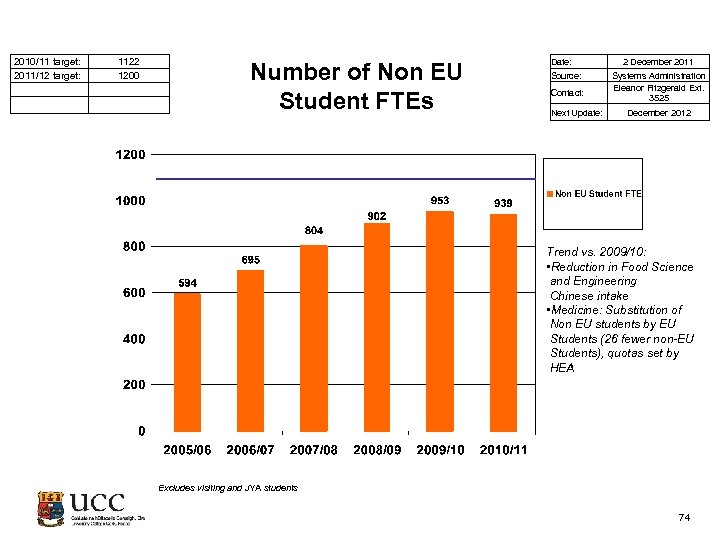  2010/11 target: 2011/12 target: 1122 1200 Number of Non EU Student FTEs Date: