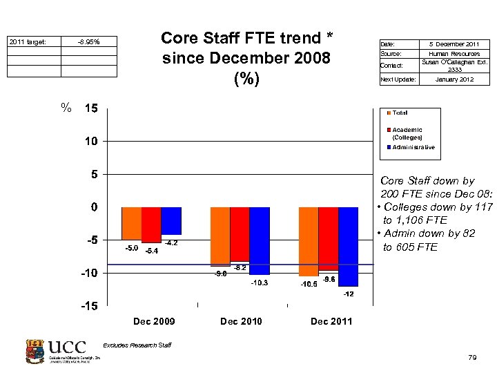  2011 target: -8. 95% Core Staff FTE trend * since December 2008 (%)
