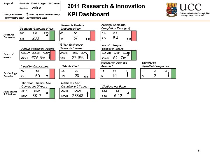 Legend: 5 -yr high 2010/11 target 2012 target 5 -yr low value Change vs