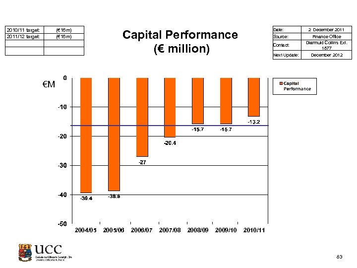 2010/11 target: 2011/12 target: (€ 16 m) Date: Capital Performance (€ million) Source: