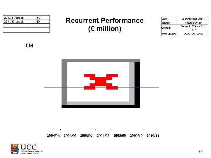  2010/11 target: 2011/12 target: € 0 Recurrent Performance (€ million) Date: Source: Contact: