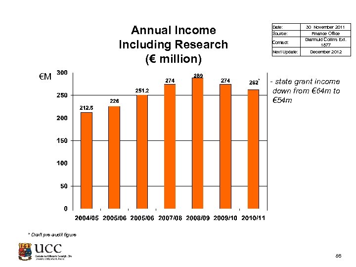 Annual Income Including Research (€ million) €M Date: 30 November 2011 Source: Finance Office