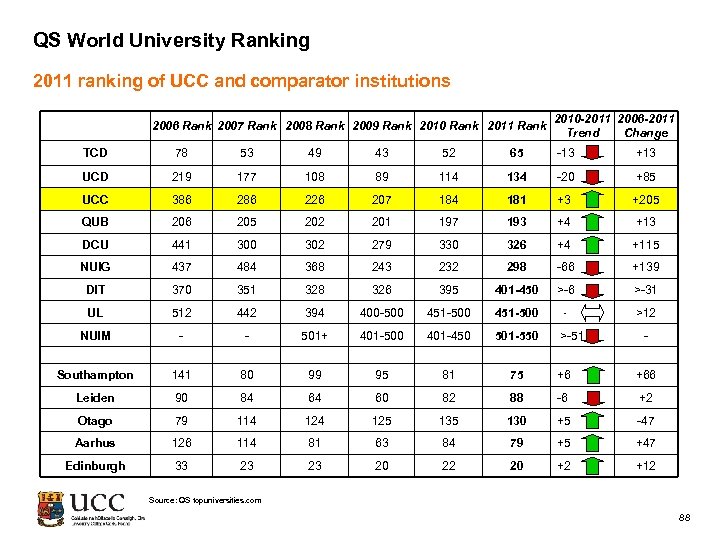 QS World University Ranking 2011 ranking of UCC and comparator institutions 2006 Rank 2007