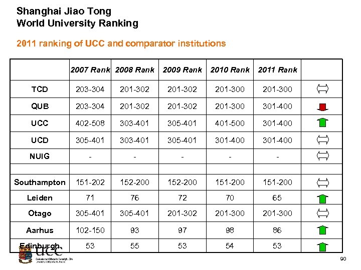 Shanghai Jiao Tong World University Ranking 2011 ranking of UCC and comparator institutions 2007