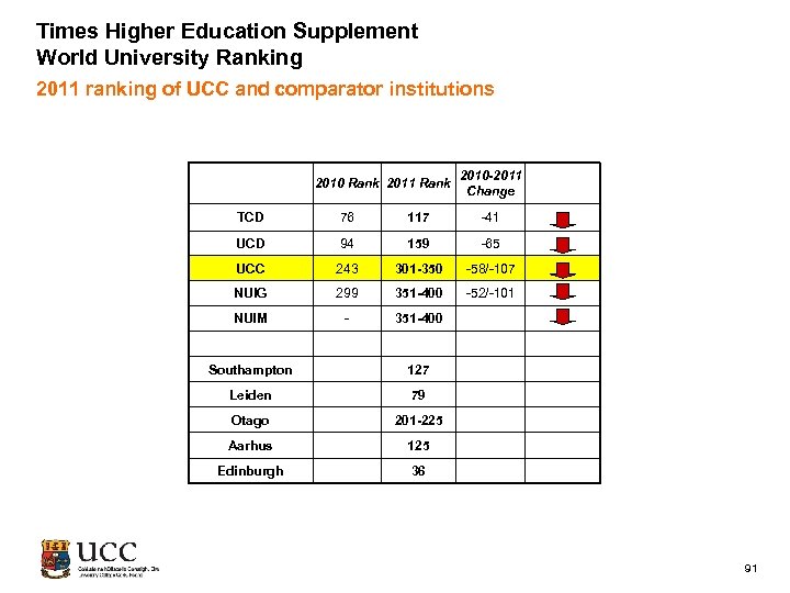 Times Higher Education Supplement World University Ranking 2011 ranking of UCC and comparator institutions