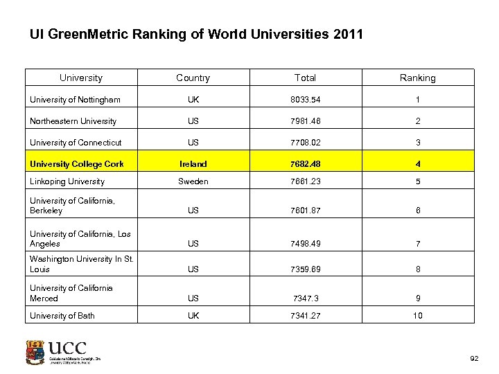 UI Green. Metric Ranking of World Universities 2011 University Country Total Ranking University of