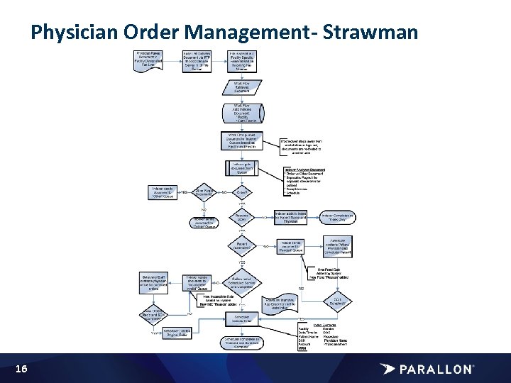 Physician Order Management- Strawman 16 