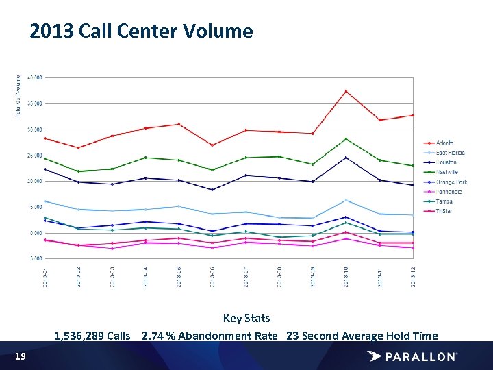 2013 Call Center Volume Key Stats 1, 536, 289 Calls 2. 74 % Abandonment
