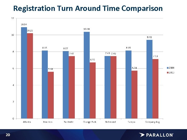 Registration Turn Around Time Comparison 20 