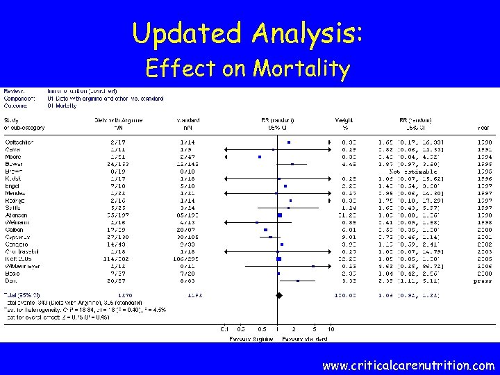 Updated Analysis: Effect on Mortality www. criticalcarenutrition. com 