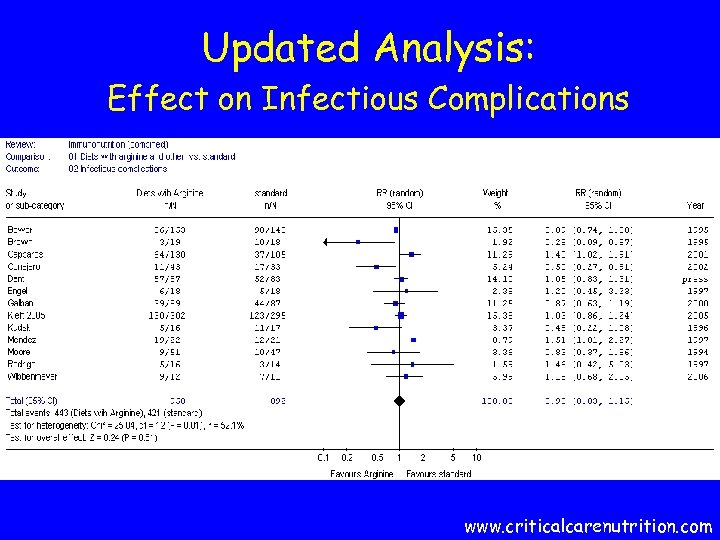 Updated Analysis: Effect on Infectious Complications www. criticalcarenutrition. com 