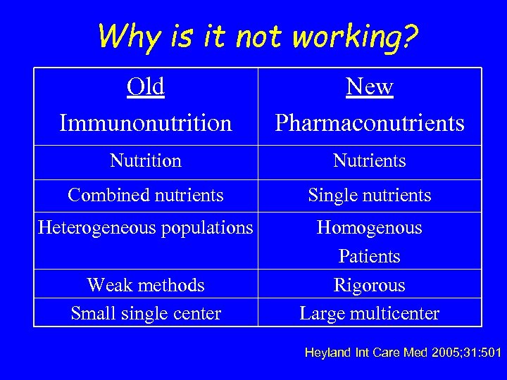 Why is it not working? Old Immunonutrition New Pharmaconutrients Nutrition Nutrients Combined nutrients Single