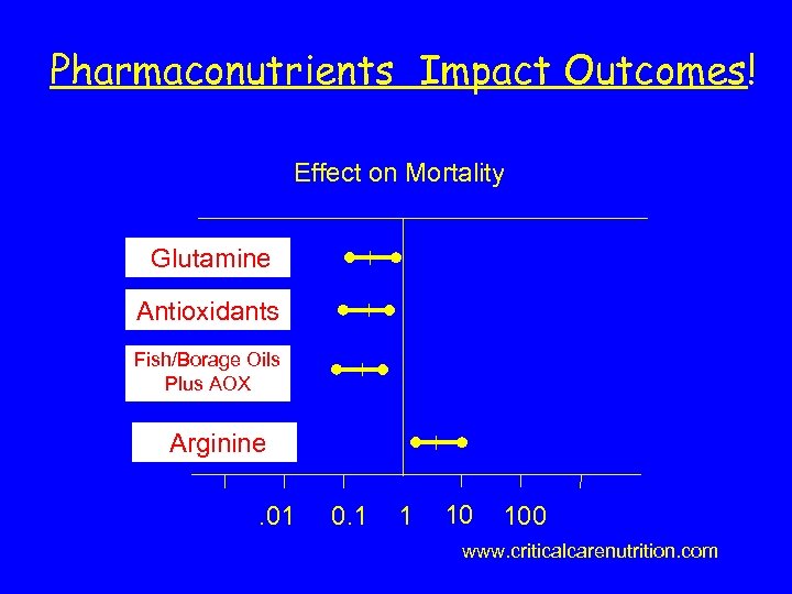 Pharmaconutrients Impact Outcomes! Effect on Mortality Glutamine Antioxidants Fish/Borage Oils Plus AOX Arginine. 01