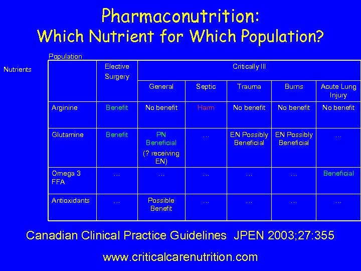 Pharmaconutrition: Which Nutrient for Which Population? Population Elective Surgery Nutrients Critically Ill General Septic