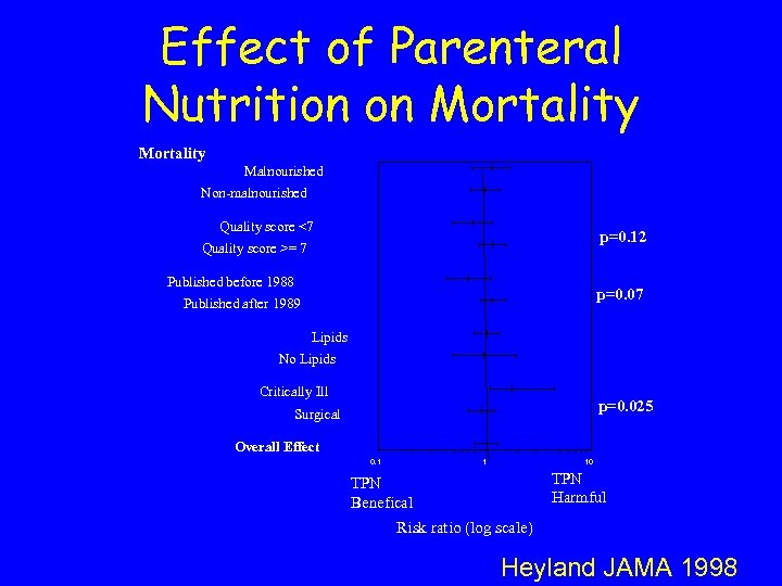 Effect of Parenteral Nutrition on Mortality Malnourished Non-malnourished Quality score <7 p=0. 12 Quality