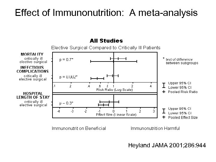 Effect of Immunonutrition: A meta-analysis Heyland JAMA 2001; 286: 944 