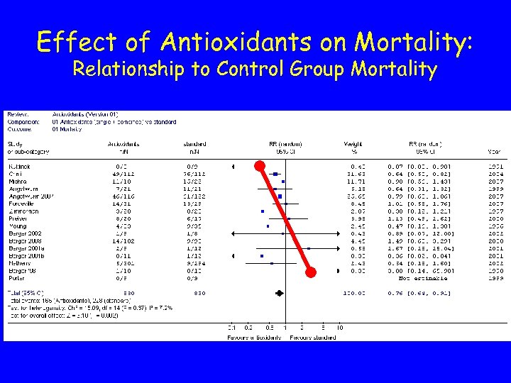 Effect of Antioxidants on Mortality: Relationship to Control Group Mortality 
