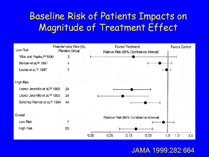 Baseline Risk of Patients Impacts on Magnitude of Treatment Effect JAMA 1999; 282: 664