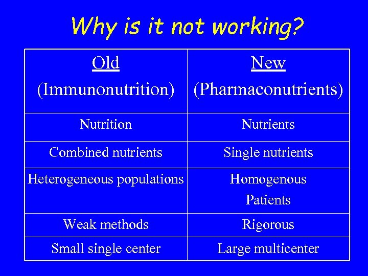 Why is it not working? Old (Immunonutrition) New (Pharmaconutrients) Nutrition Nutrients Combined nutrients Single