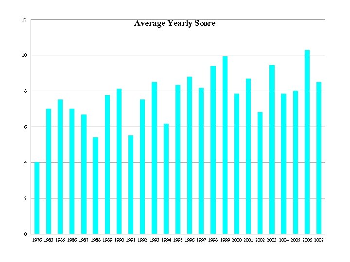 12 Average Yearly Score 10 8 6 4 2 0 1976 1983 1985 1986