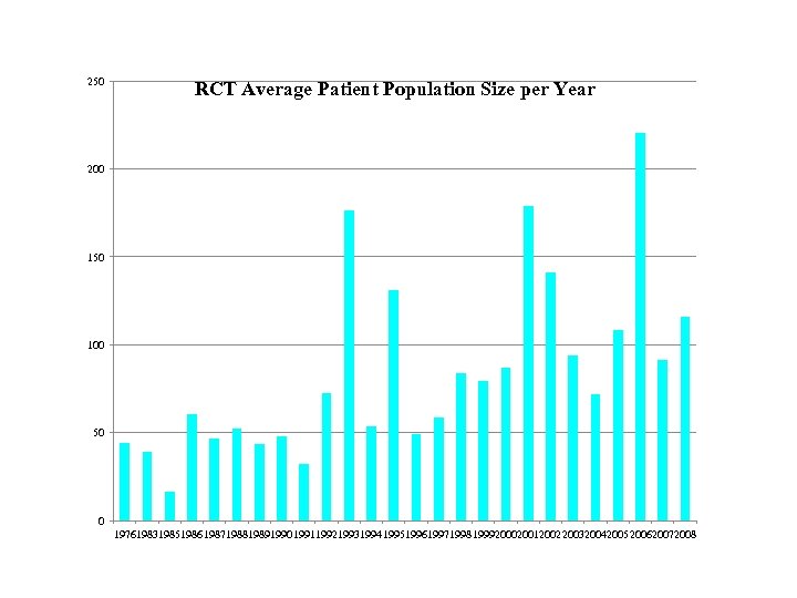 250 RCT Average Patient Population Size per Year 200 150 100 50 0 19761983198519861987198819891990199119921993199419951996199719981999200020012002200320042005200620072008