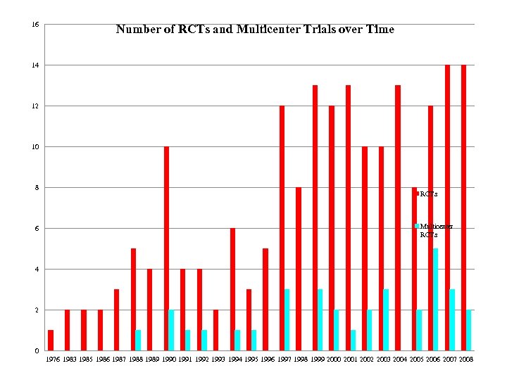 16 Number of RCTs and Multicenter Trials over Time 14 12 10 8 6