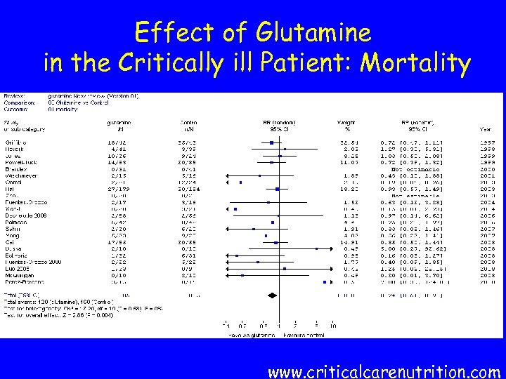 Effect of Glutamine in the Critically ill Patient: Mortality www. criticalcarenutrition. com 