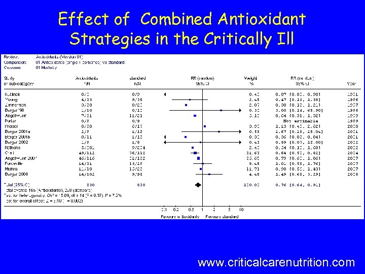 Effect of Combined Antioxidant Strategies in the Critically Ill Mortality www. criticalcarenutrition. com 